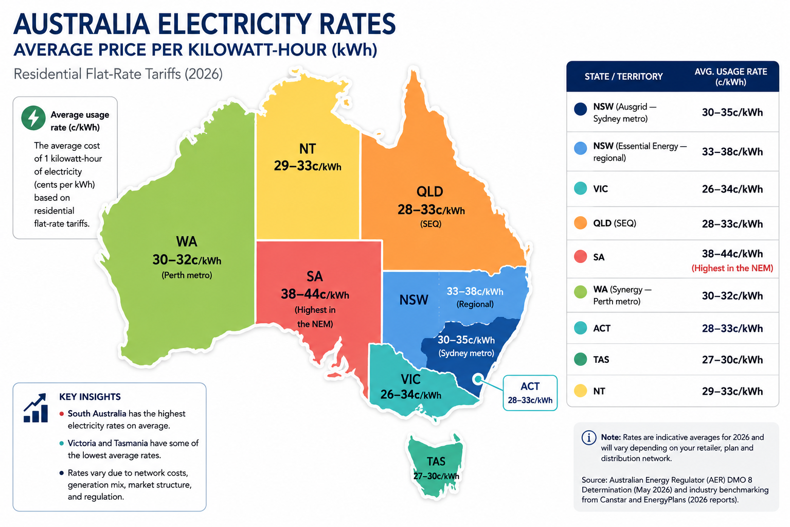 Map of Australia showing average electricity usage rates per kilowatt-hour by state and territory for 2026