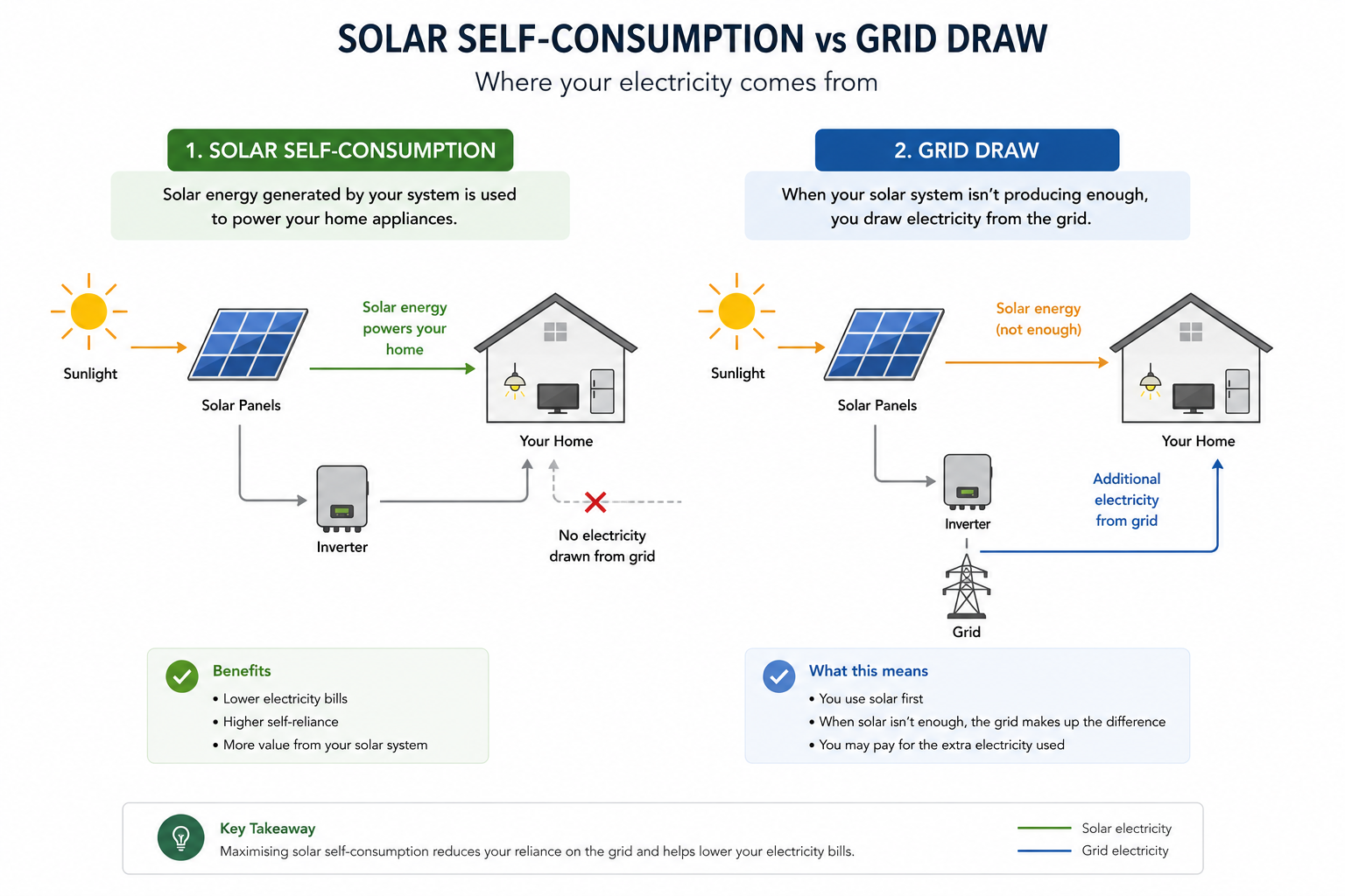 Diagram comparing solar self-consumption with drawing electricity from the grid
